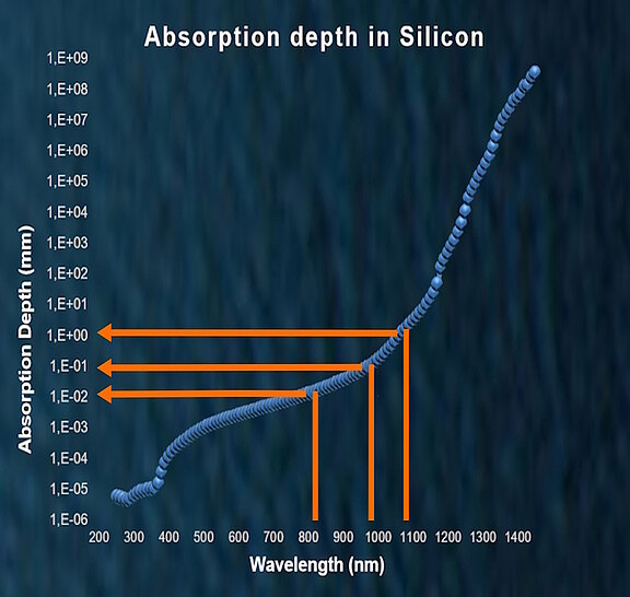 Diagramm zur Absorptionstiefe von Laserlicht in Silizium in Abhängigkeit von der Wellenlänge