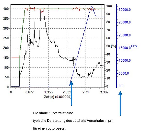 Diagramm des Temperatur- und Druckverlaufs beim Einsatz des SWF200